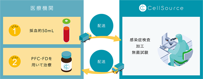 PFC-FD療法イメージ